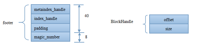 leveldb footer + block handle